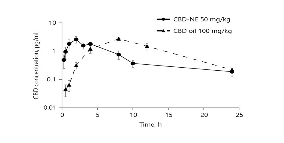 cbd concentration over time graph