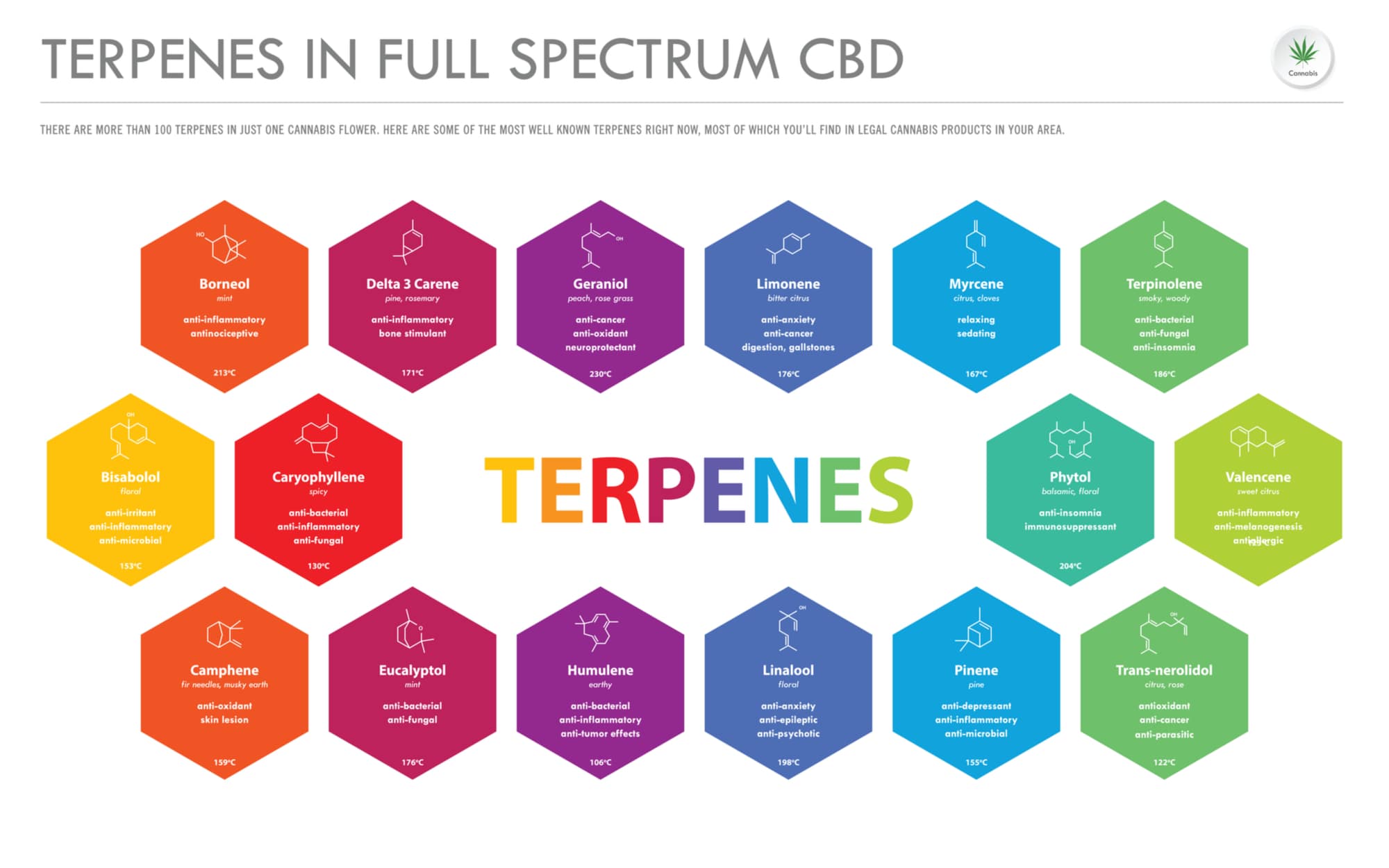 terpenes and full spectrum cbd.